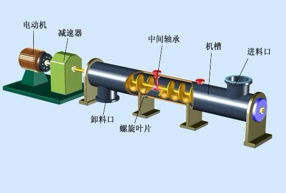 螺旋（xuán）輸送機結構原理