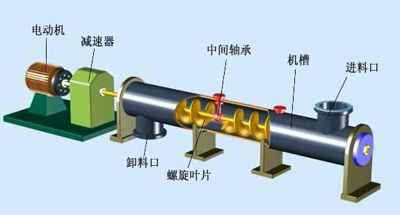 螺旋輸送機組成（chéng）部件