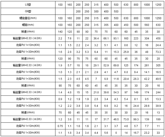螺旋喂料機（jī）技術參數