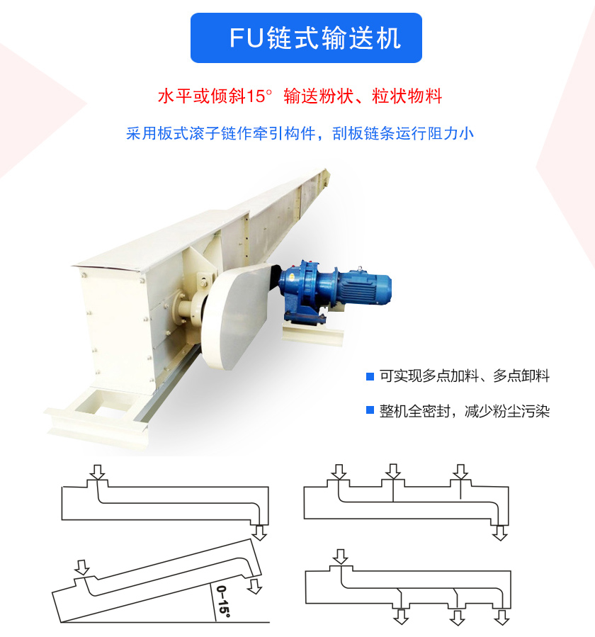 FU鏈式輸（shū）送機密封性好、刮板鏈條使用壽命長、可多點加料、卸料、機殼全（quán）密封（fēng），無粉塵溢散