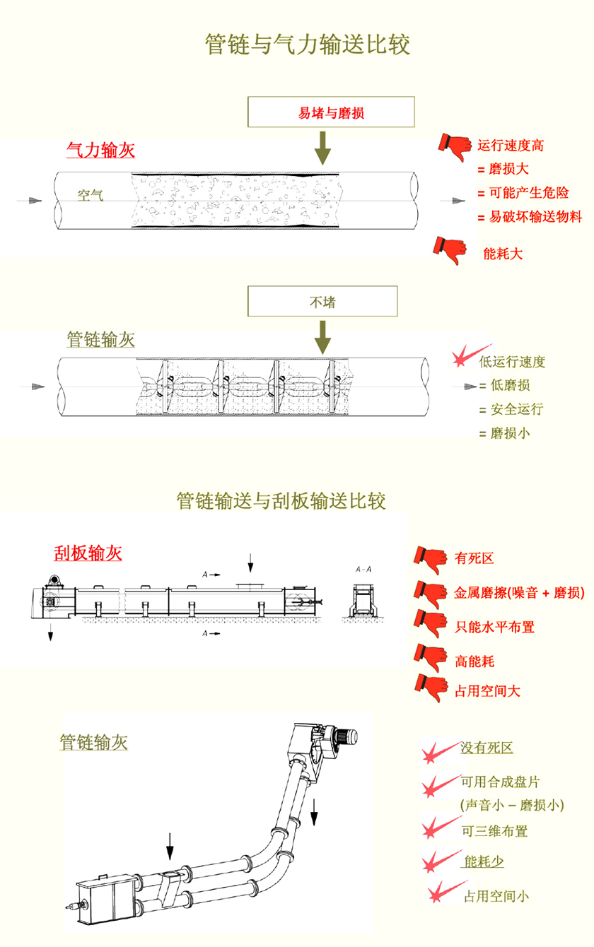 管鏈輸（shū）送機相比其他設備（bèi）具有哪些明顯的優勢