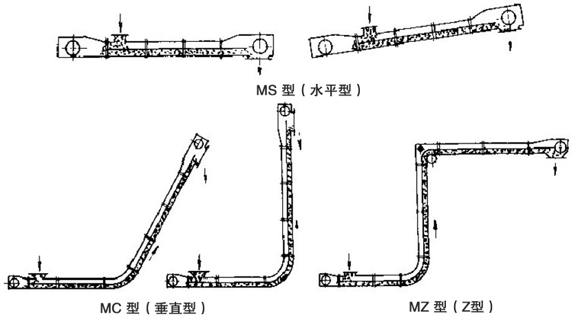 埋刮（guā）板（bǎn）输送（sòng）机（jī）布置形式