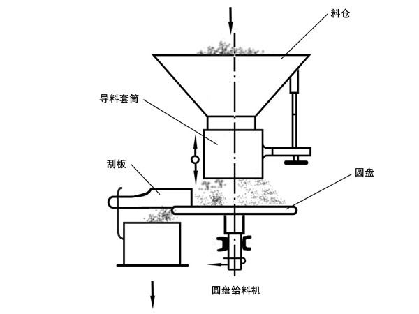 圓盤給（gěi）料機工作原理