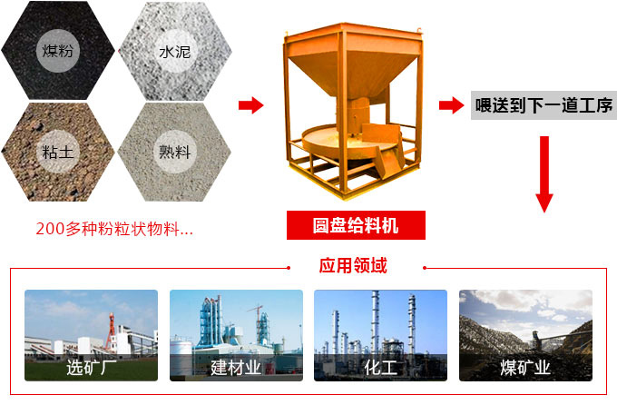 圓盤給（gěi）料機應用（yòng）領域