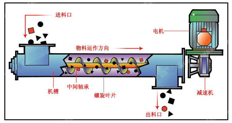 微型管式螺（luó）旋輸送（sòng）機（jī）原（yuán）理