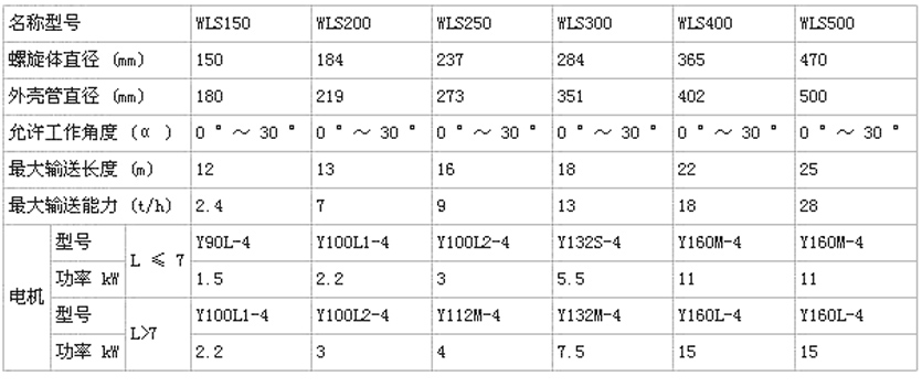LSS無（wú）軸螺旋輸送機型號