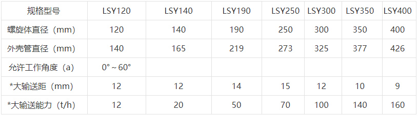 攪拌站水泥（ní）螺（luó）旋輸送機參數