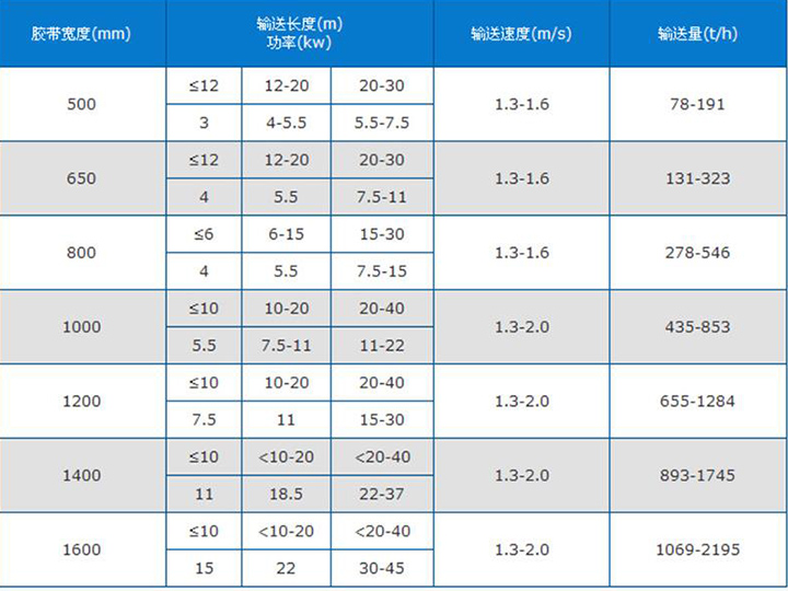  爬坡皮帶輸送機主要參（cān）數（shù）